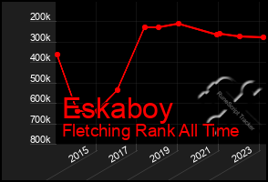 Total Graph of Eskaboy