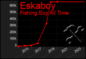 Total Graph of Eskaboy