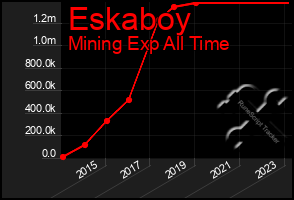 Total Graph of Eskaboy