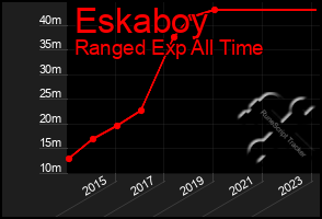 Total Graph of Eskaboy