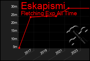 Total Graph of Eskapismi