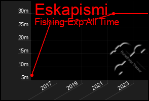 Total Graph of Eskapismi