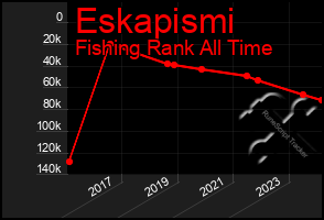 Total Graph of Eskapismi
