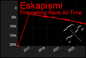 Total Graph of Eskapismi
