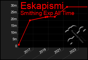 Total Graph of Eskapismi