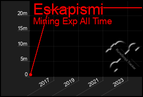 Total Graph of Eskapismi