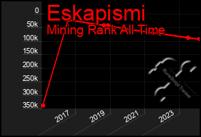 Total Graph of Eskapismi