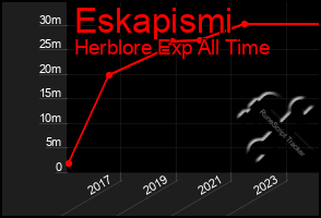 Total Graph of Eskapismi