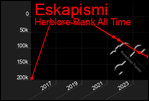 Total Graph of Eskapismi