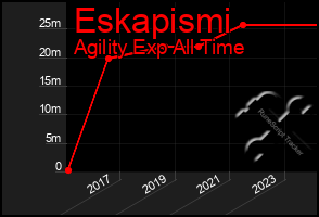 Total Graph of Eskapismi