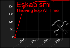 Total Graph of Eskapismi