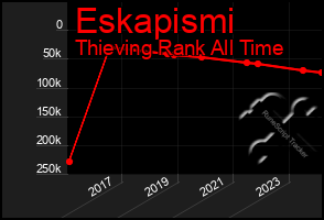 Total Graph of Eskapismi