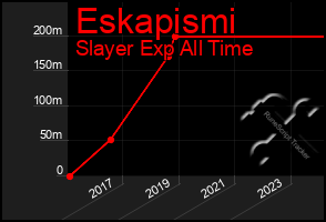Total Graph of Eskapismi