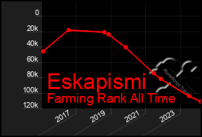 Total Graph of Eskapismi