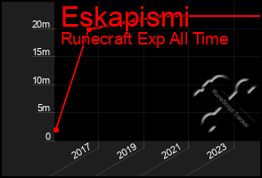 Total Graph of Eskapismi