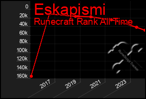Total Graph of Eskapismi