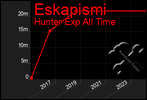 Total Graph of Eskapismi