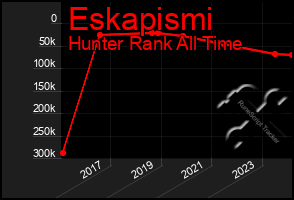 Total Graph of Eskapismi