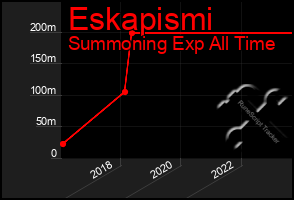 Total Graph of Eskapismi