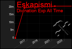 Total Graph of Eskapismi