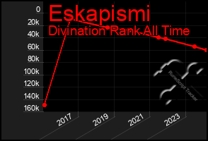 Total Graph of Eskapismi