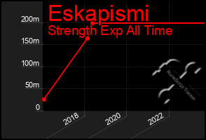 Total Graph of Eskapismi