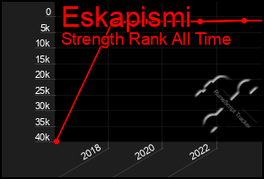 Total Graph of Eskapismi