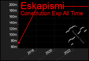 Total Graph of Eskapismi