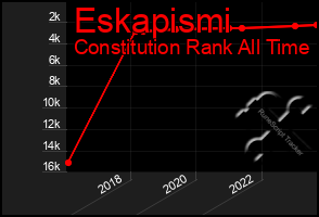 Total Graph of Eskapismi