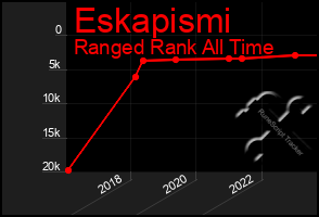 Total Graph of Eskapismi
