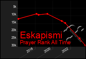 Total Graph of Eskapismi