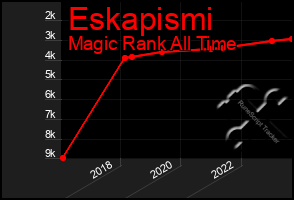 Total Graph of Eskapismi