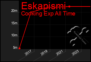 Total Graph of Eskapismi