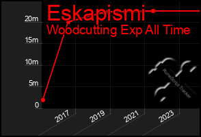 Total Graph of Eskapismi