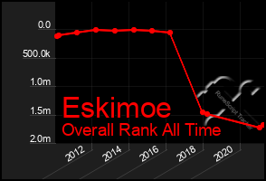Total Graph of Eskimoe