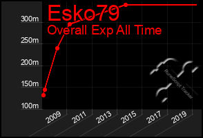 Total Graph of Esko79