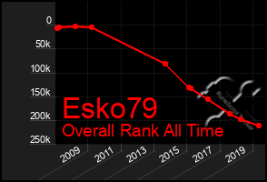 Total Graph of Esko79