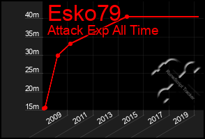 Total Graph of Esko79