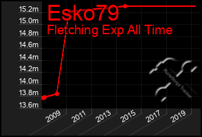 Total Graph of Esko79