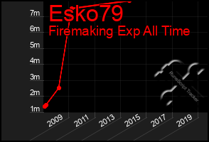 Total Graph of Esko79