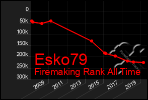 Total Graph of Esko79