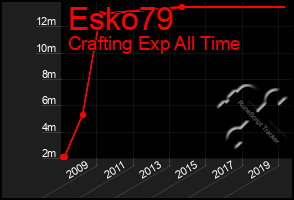 Total Graph of Esko79