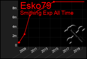 Total Graph of Esko79