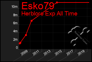 Total Graph of Esko79