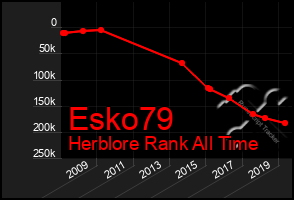 Total Graph of Esko79