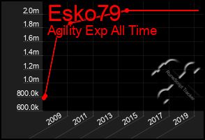 Total Graph of Esko79