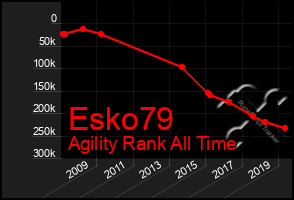 Total Graph of Esko79