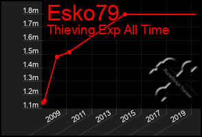 Total Graph of Esko79