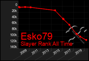 Total Graph of Esko79