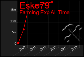 Total Graph of Esko79